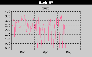 High UV History