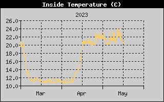 Inside Temperature History