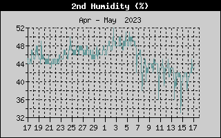Current Outside Humidity