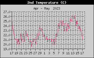 Current Outside Temperature