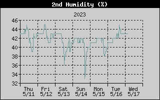 Current Outside Humidity
