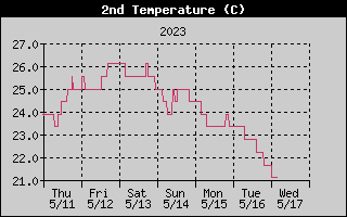 Current Outside Temperature