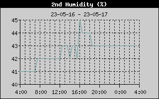 Current Outside Humidity