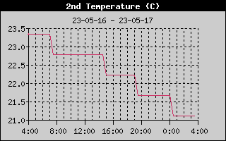 Current Outside Temperature