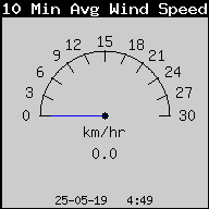 Current 10-Minute Average Wind Speed