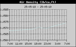 Air Density History