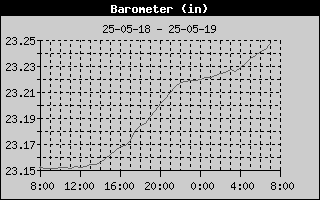 Barometer History