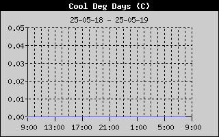 Cooling Degree History