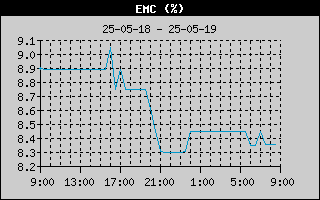 EMC History