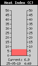 Current Heat Index