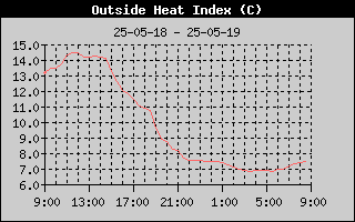 Outside Heat Index History