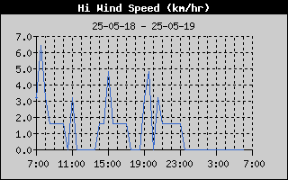 High Wind Speed History