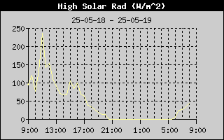 High Solar Rad History