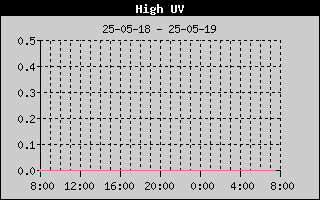 High UV History