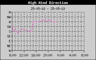Direction of High Wind Speed History