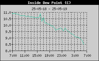 Inside Dewpoint History