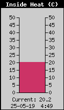 Current Inside Heat Index