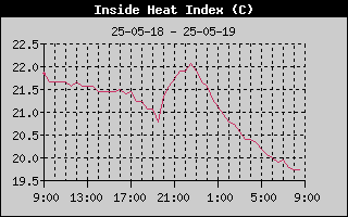 Inside Heat Index History