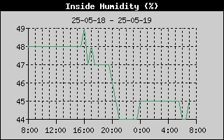Inside Humidity History