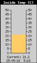 Current Inside Temperature