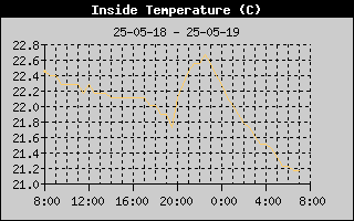 Inside Temperature History
