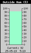 Current Outside Humidity