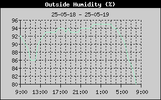 Outside Humidity History