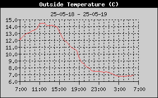 Outside Temperature History