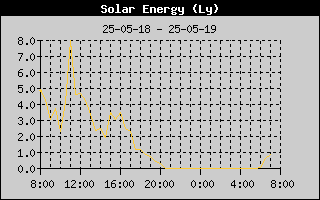 Solar Energy History