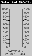 Current Solar Radiation