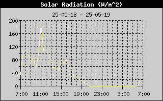 Solar Rad History