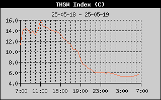 THSW Index History