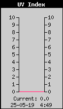 Current UV Index