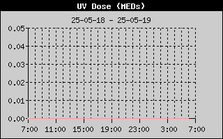 UV Dose History