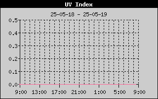 UV History
