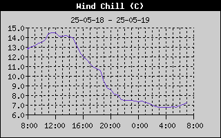 Wind Chill History