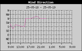 Wind Direction History