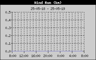 Wind Run History