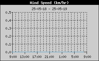 Average Wind Speed History